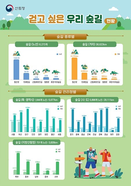 사계절 걷고 싶은 우리 숲길, 총 8천여 개 약 3만9천km