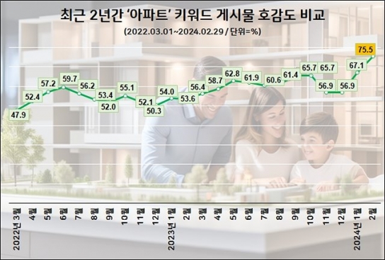 ‘아파트’ 관심도·호감도 모두 급등…아파트값 바닥다지기?