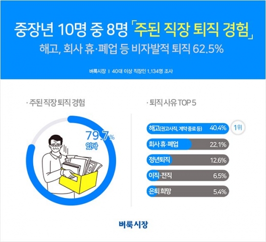 중장년 직장인 10명 중 8명 ‘평균 51.1세에 주된 직장 퇴직’