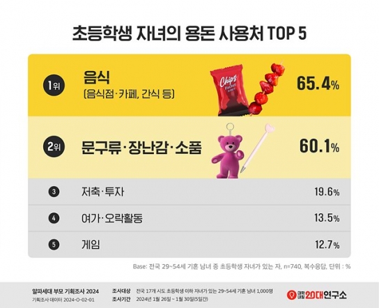 디지털 온리 알파세대가 주로 이용하는 SNS·미디어 플랫폼 1위는