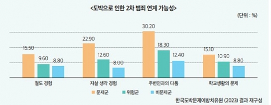 청소년 사이버도박, 중독과 불법의 경계에서 도박을 보다