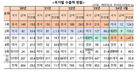 K라면 지난해 역대 최대 수출, 올해 1월도 신기록 출발