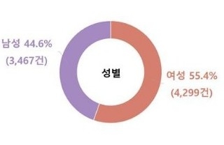 응급실 찾은 중독환자 20대 가장 많아...10명 중 2명 꼴
