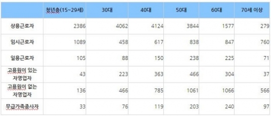 1년 미만 임시직 증가세...노인 일자리 사업 영향