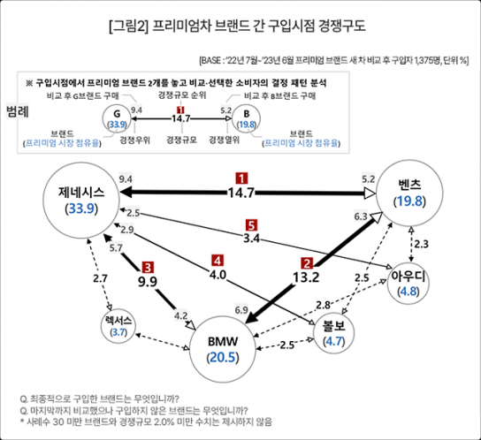 ‘제네시스-벤츠’ 1순위 저울질…최종선택은 제네시스 우세