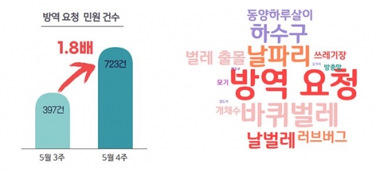 이상 기후 때문? 방역 요청 민원, 전주 대비 1.8배 급증