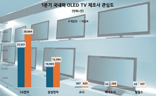 LG전자 OLED TV 관심도 1위…삼성전자·소니 순