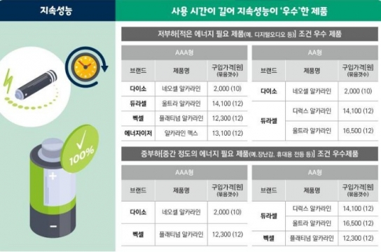 건전지 성능 테스트 결과...가성비 '갑'은?