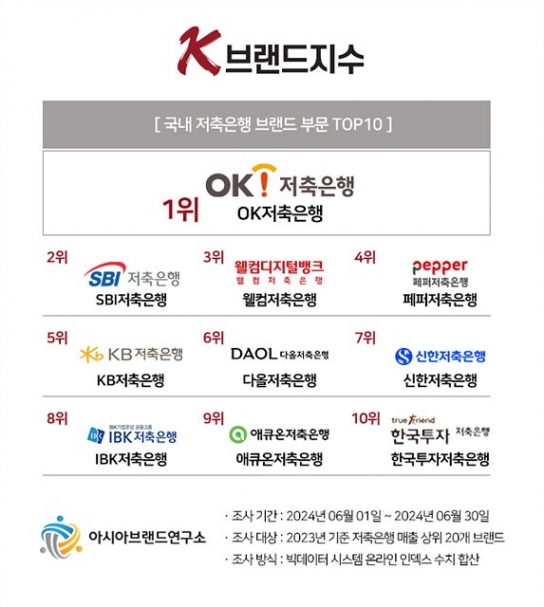 OK저축은행, ‘K-브랜드지수’ 저축은행 부문 1위 등극