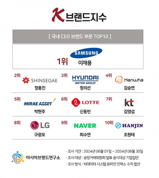 ‘K-브랜드지수’ CEO 부문…‘1위 이재용 2위 정용진 3위 정의선’