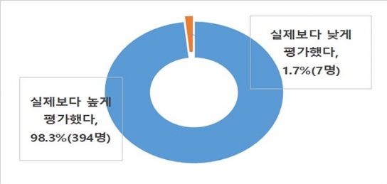 배달 플랫폼, 리뷰 관련 소비자 불만 매년 증가