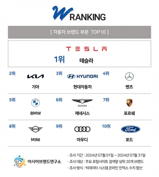 글로벌 브랜드 자동차 부문 랭킹···‘1위 테슬라 vs 2위 기아’