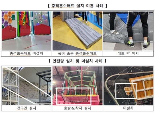 일부 실내 스포츠 테마파크, 안전사고 예방조치 미흡