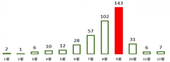 추석 전 벌초, 예초기 사고와 벌 쏘임에 각별히 주의할 것