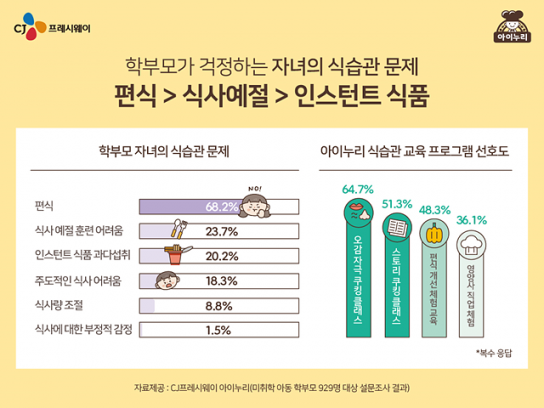 학부모의 자녀 식습관 걱정…편식 · 식사예절 · 인스턴트식품 순