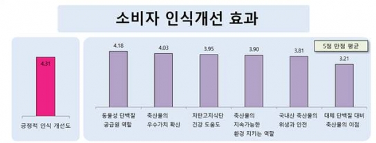 대체 단백질이 대세? '우리 축산물의 가치는 여전'