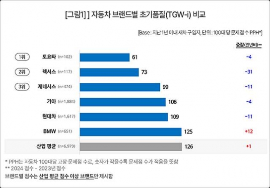 토요타∙렉서스, 초기품질∙내구품질 모두 1, 2위