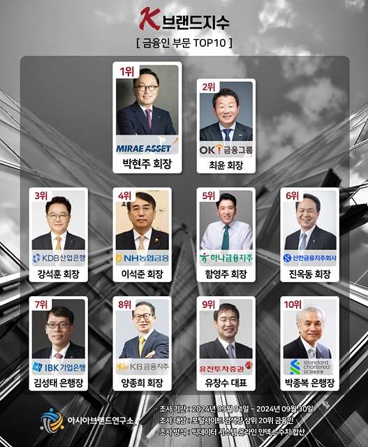 금융인 부문 K-브랜드지수 톱 10… ‘1위 박현주’