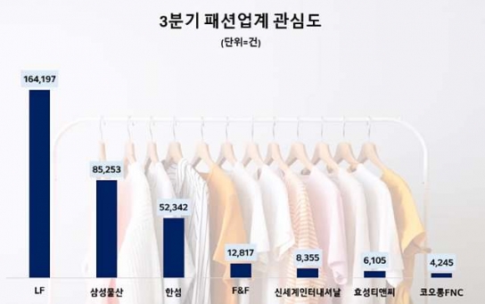 올3분기 패션업계 관심도 순위 LF · 삼성물산 패션부문 · 한섬 순