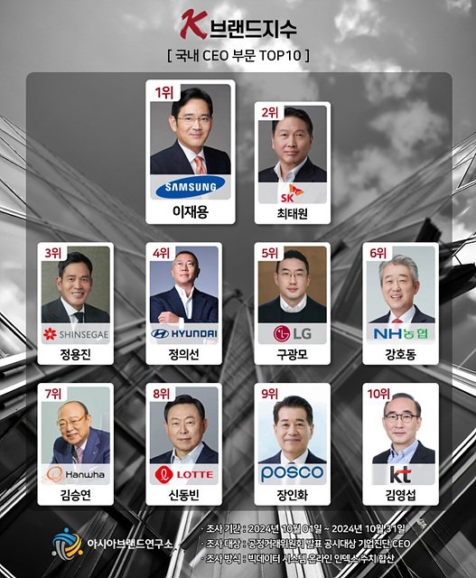 빅데이터로 조사한 국가대표 CEO ‘1위 이재용, 2위 최태원’