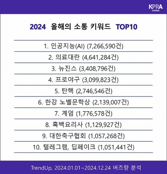 ‘2024 올해의 소통 키워드는 인공지능(AI), 의료대란, 뉴진스’
