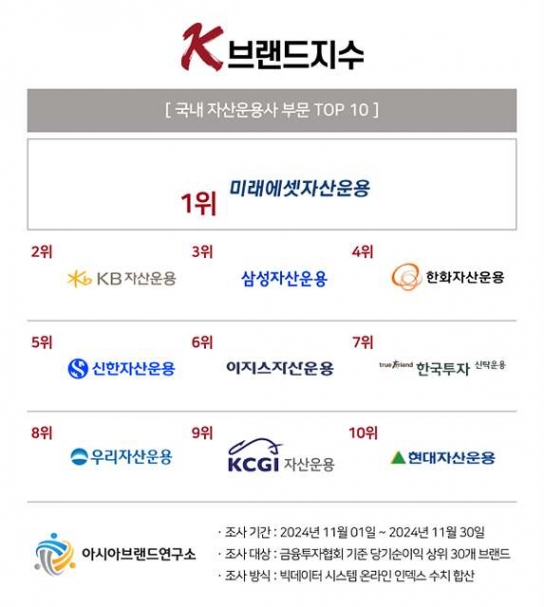 미래에셋자산운용, 'K-브랜드지수' 자산운용사 부문 1위 등극