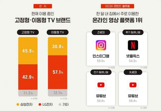 고정형 TV는 삼성전자 · 이동형 TV는 LG전자가 우세