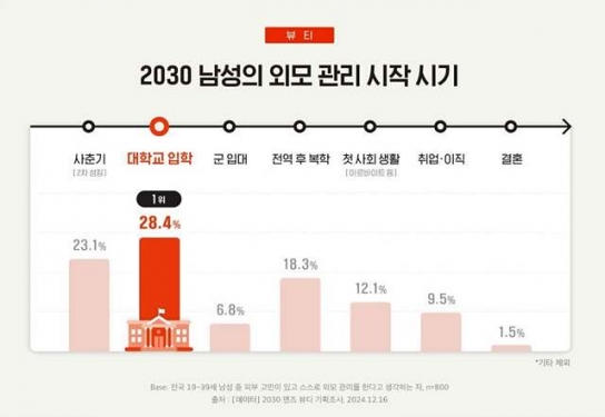 2030 남성, 사춘기보다 ‘대학 입학 시기’에 스스로 외모 가꾼다