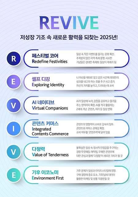 2025년 소비 트렌드 키워드는 ‘R.E.V.I.V.E’
