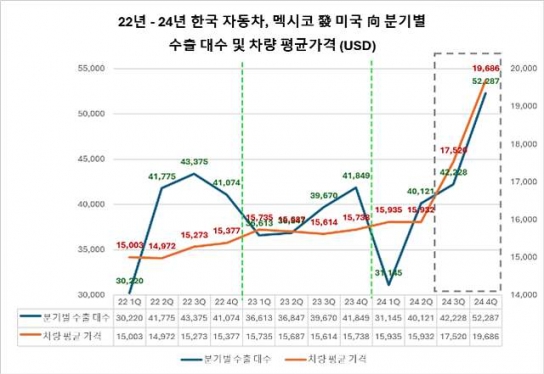 美 수출 급증했던 멕시코産 한국차, 관세정책 변화 어떻하나
