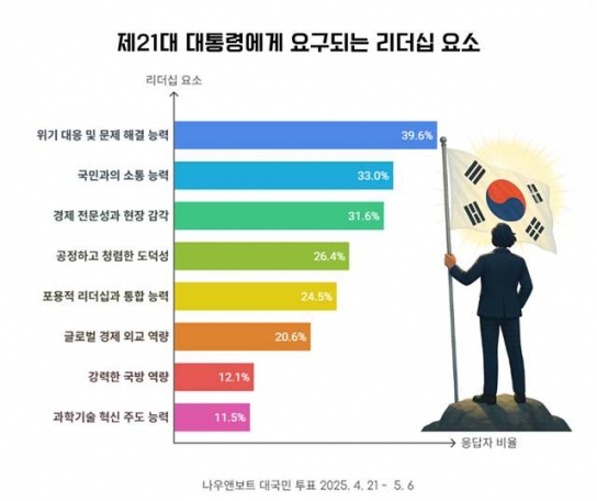 대통령에게 가장 요구되는 리더십 요소는 '위기 대응 능력'