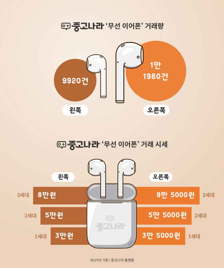 중고나라_200120_에어팟거래통계.jpg