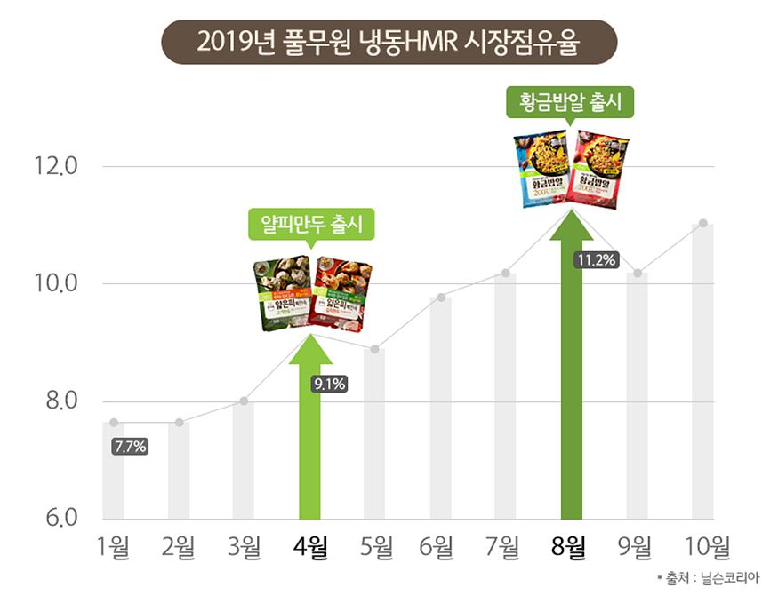 [사진1] 2019년 풀무원 냉동HMR 시장점유율.jpg