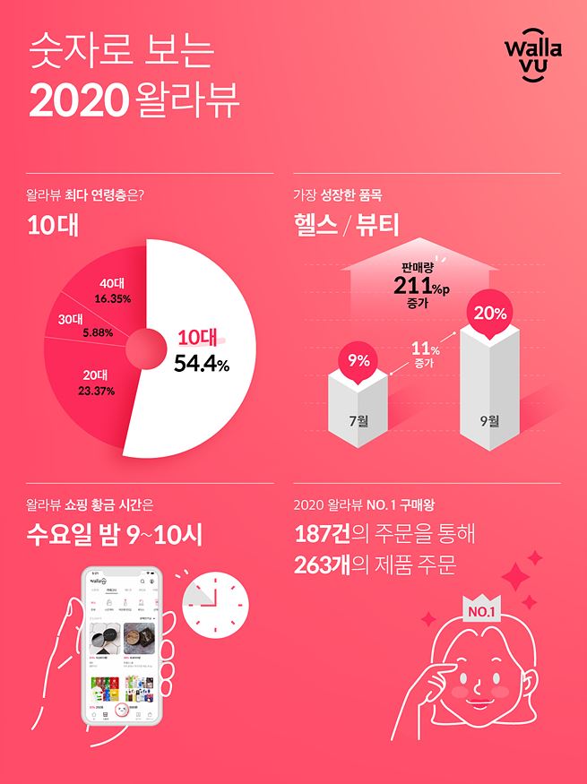 [사진자료] 2020 왈라뷰 연말 %ea%b2%.jpg