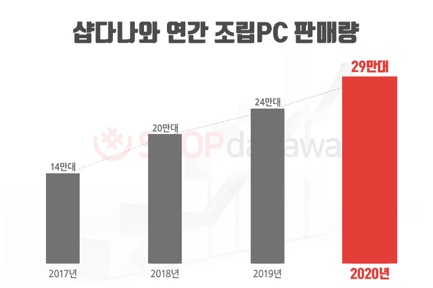 2020년_샵다나와_연간_조립PC_판매%.jpg