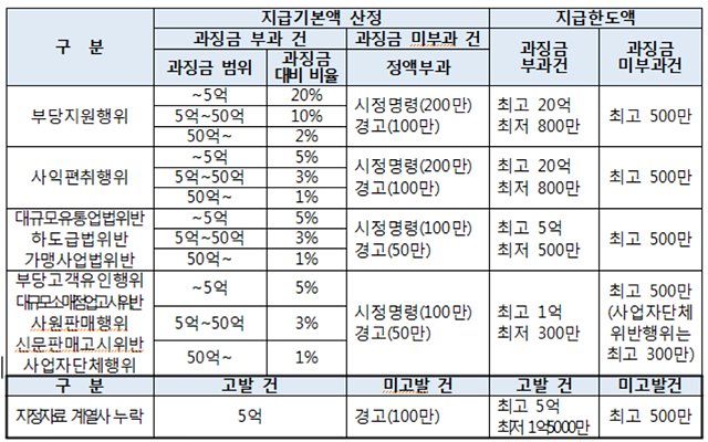 주요 위반행위별 신고포상금액 비교.jpg