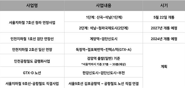 인천 서구 내 교통호재.jpg