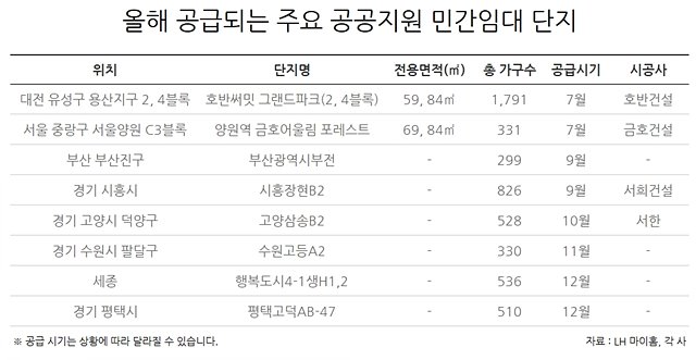 (표) 올해 공급되는 주요 공%ea%b3.jpg