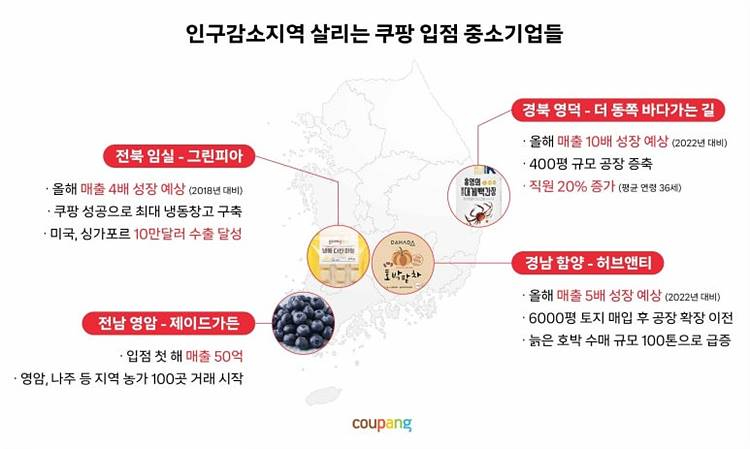 [쿠팡 이미지 1] 인구감소지역 살리는 쿠팡 입점 중소기업들.jpg