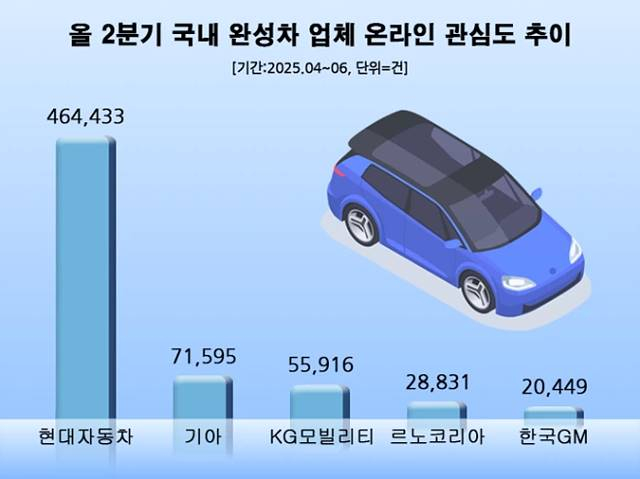 2분기 완성차업계 소비자 관심도 비교.jpg