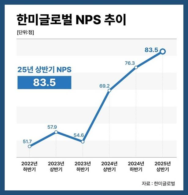 최근 3개년 한미글로벌 NPS 추이 그래픽.jpg