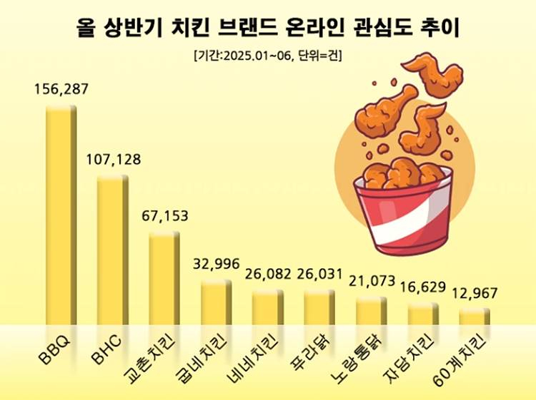 올 상반기 치킨 브랜드 관심도 순위.jpg