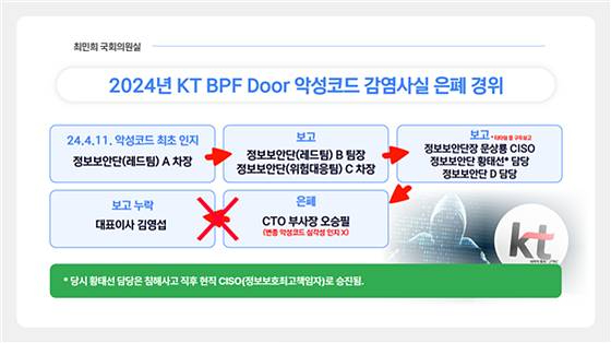 2024년_KT_BPF_Door_악성코드_감염사실_은폐_경위.jpg