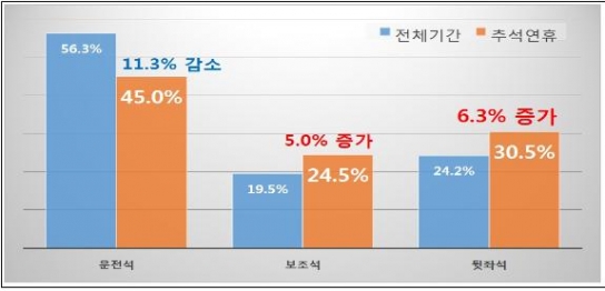 추석연휴 교통사고 사상자 증가율 어린이가 가장 높아