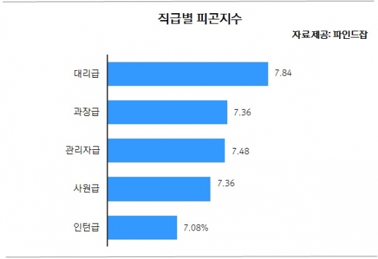 '미생' 직장인들 피곤지수 ‘10점 만점에 7.2’