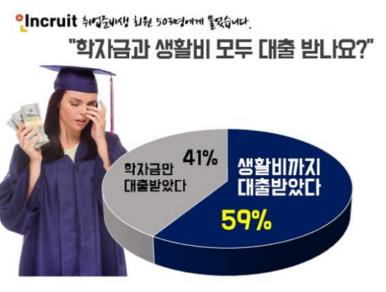 생활비까지 대출받아야 사는 취준생의 비애