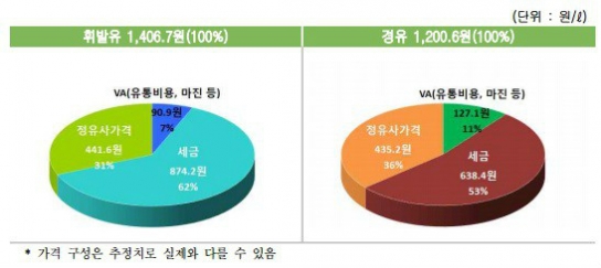 국내 휘발유價 하락세…ℓ당 1406.7원