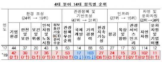 대한민국 관광경쟁력 세계 16위, 역대 최고