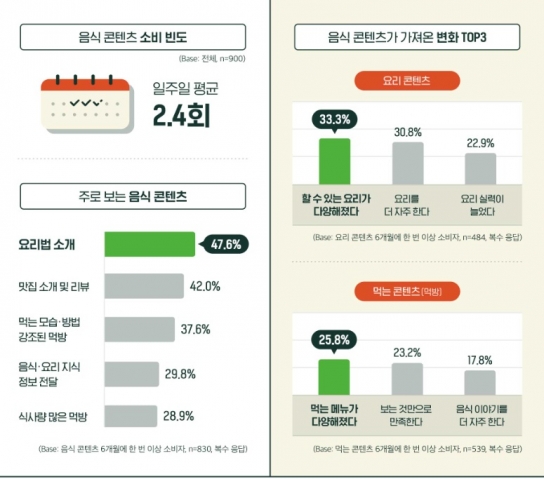 MZ세대의 집밥과 집콕챌린지