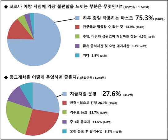 학생 75.3%, 마스크 쓰는 것이 가장 불편하다